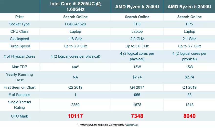 Сравнение intel celeron. Характеристики процессора Intel Core i5. Core i5 3500. Процессор AMD Ryzen 3500u. AMD Ryzen 5 3500.