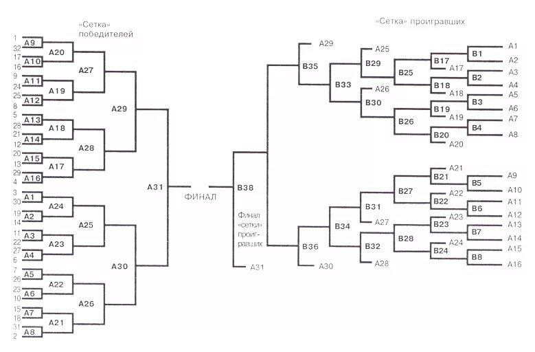 турнирная сетка настольный теннис по олимпийской системе. олимпийская схема проведения соревнований. олимпийская система с выбыванием после 2 поражений. протокол соревнований по настольному теннису по олимпийской системе. схема соревнований по олимпийской системе.