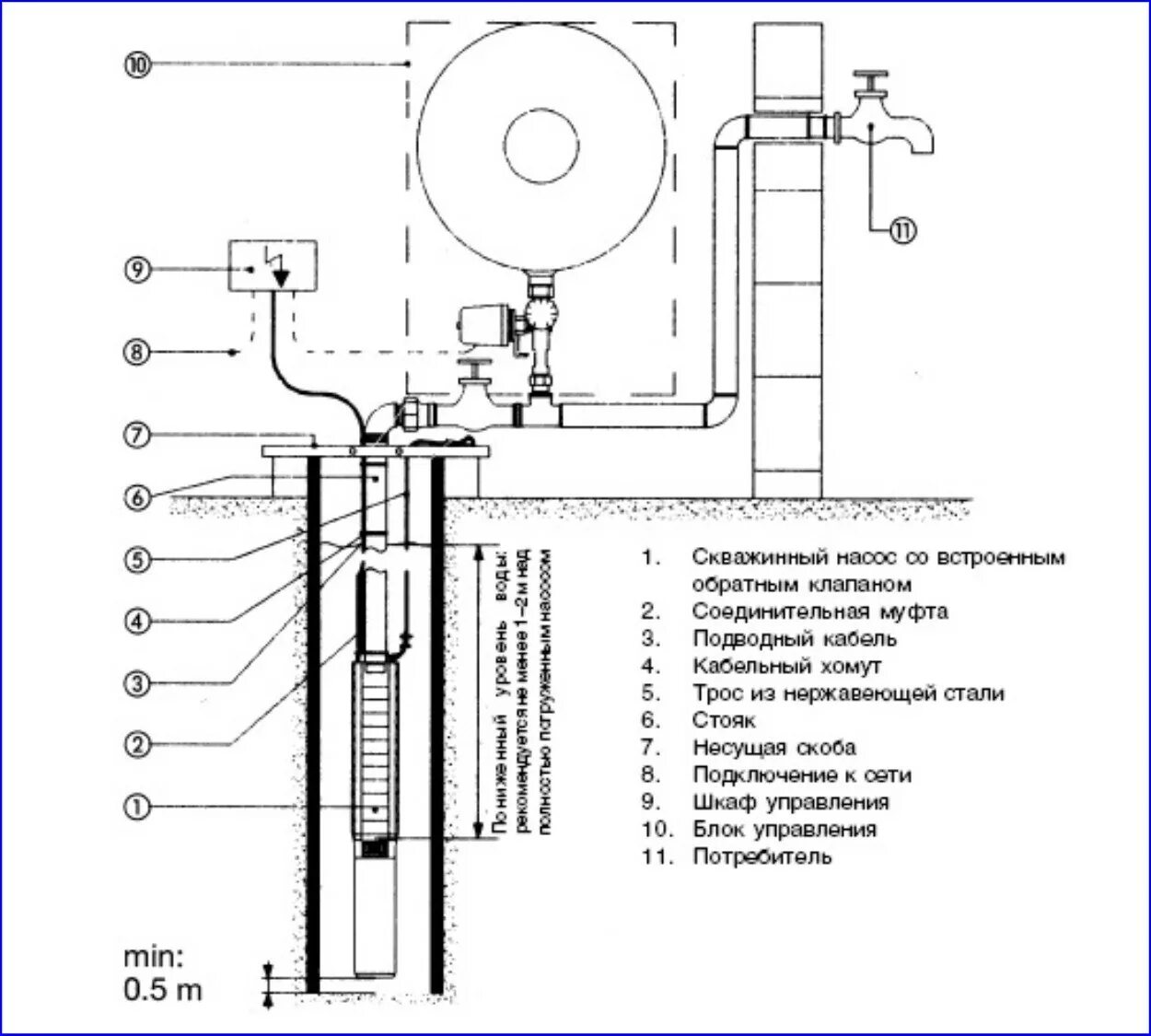 Глубинный насос для скважины схема подключения. Насос для скважины центробежный погружной до 30 метров схема. Схема подключения погружного скважинного насоса. Схема установка обратного клапана на скважинный насос. Схема автоматики скважины