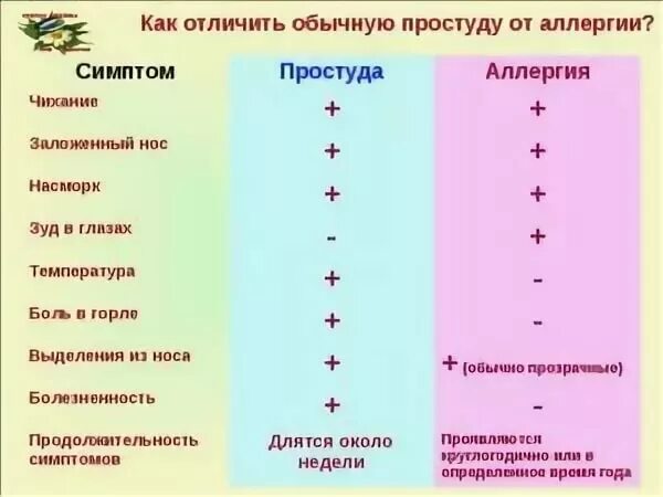 Какой кашель при аллергии у детей. Как отличить кашель от аллергии. как отличить аллергию от. как отличить аллергию от простуды. как отличить аллкргию от орв.