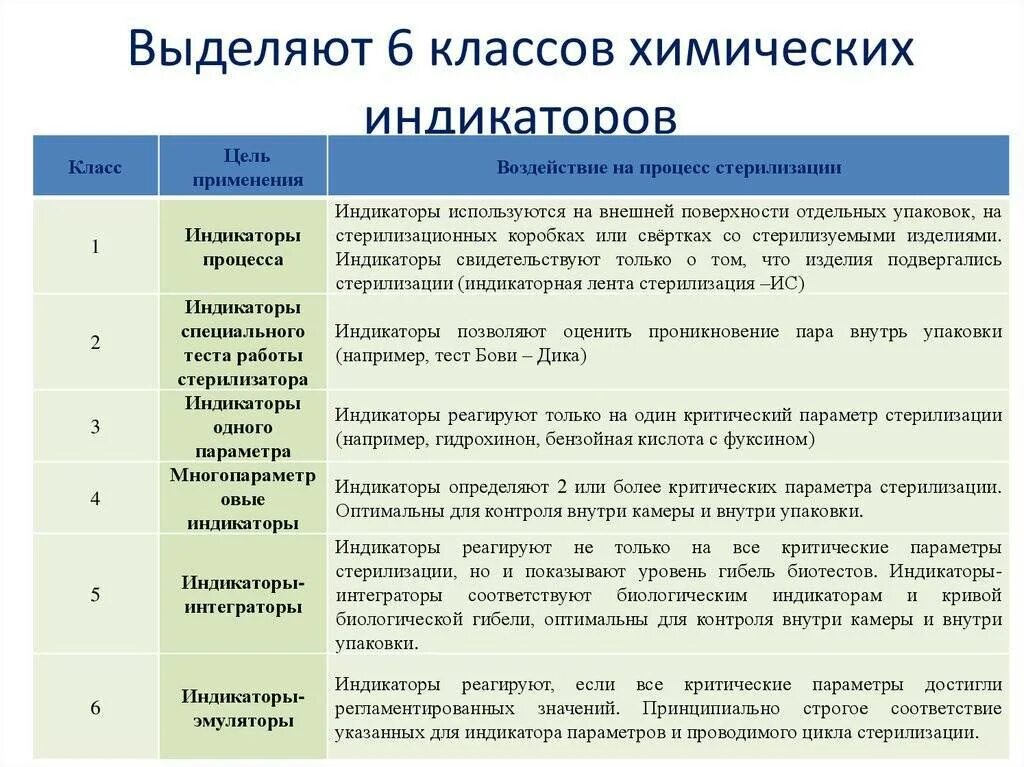 Контроль индикаторов. Классификация индикаторов стерилизации. химические индикаторы контроля процесса стерилизации делятся на. классификация химических индикаторов стерилизации. классификация индикаторов стерильности таблица.