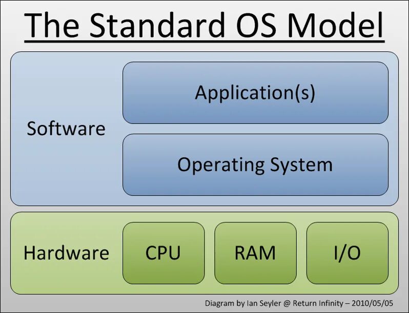 Operating system. Operating systems ( os ). operating system diagram. operation system architecture. operating system and application software.