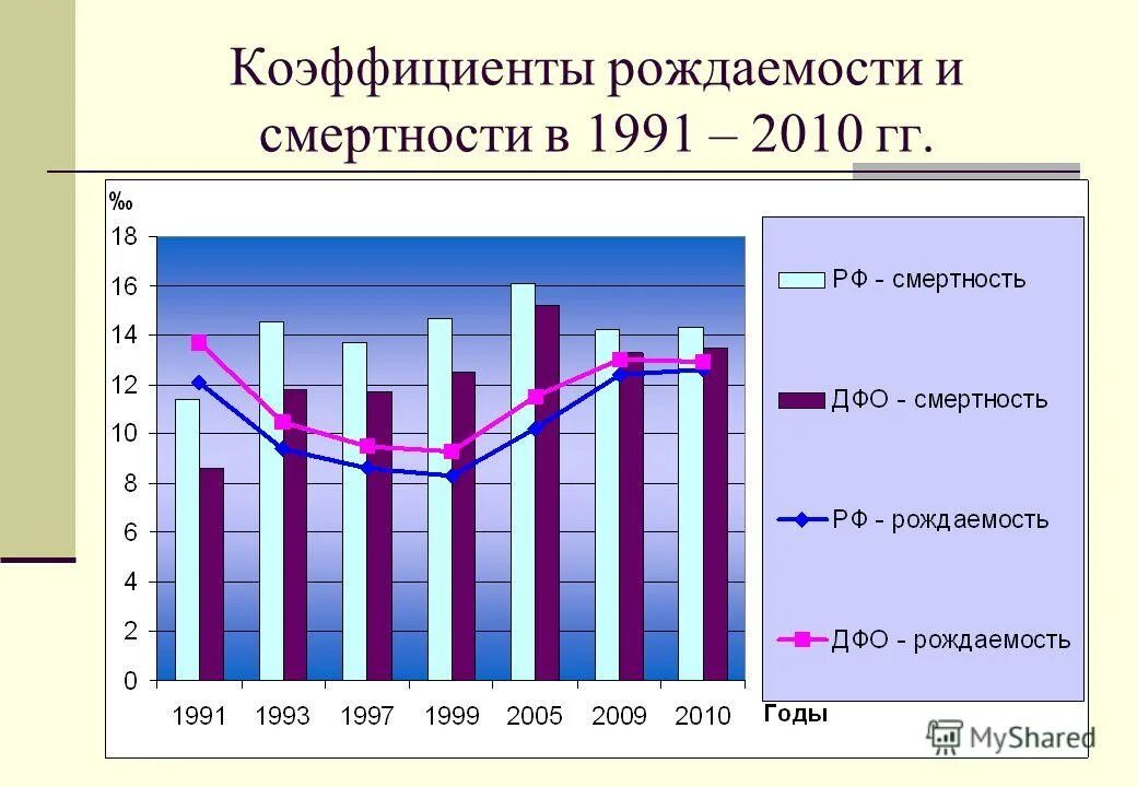 Статистика рождения в россии. Графики рождаемости и смертности в России. Рождаемость и смертность в России 2021. Динамика коэффициента рождаемости. График показателей рождаемости и смертности.