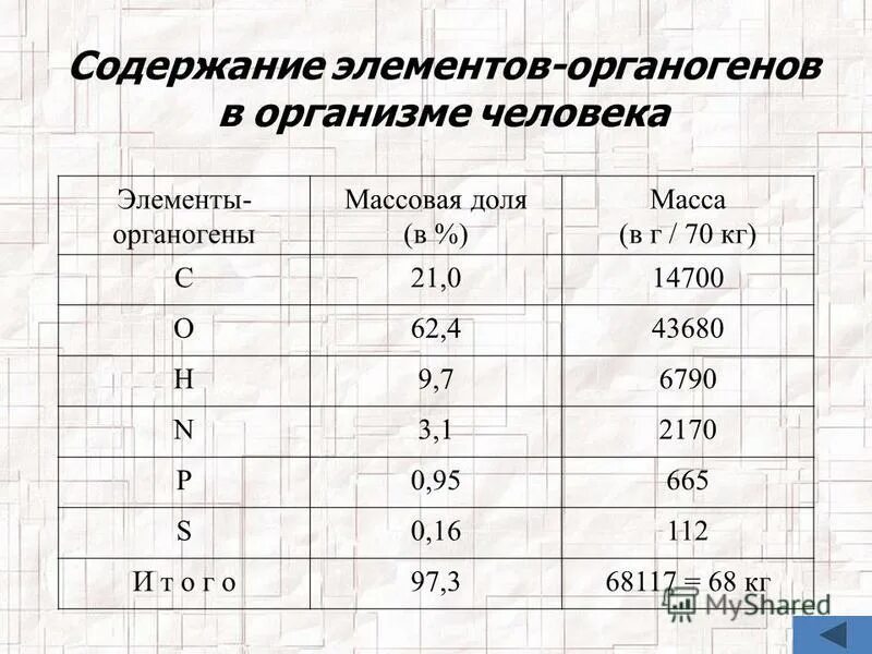 Содержимые элементы выполнены в. Элементы органогены. Содержание элементов в организме. Содержание элементов-органогенов в организме человека.. Элементы органогены в организме человека.