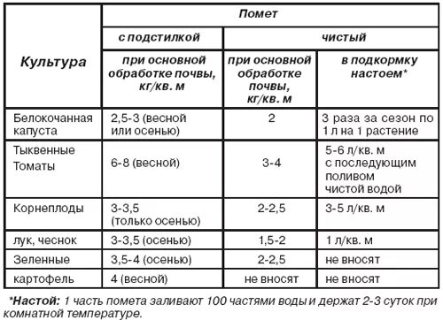 Как разводить куриный помет для удобрения. Как разводить птичий помет для подкормки растений. Как разводить куриный помёт для подкормки растений. Куриный помёт нормы внесения.