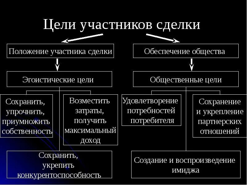 Цель сделки. Низменные цели примеры. Деловая цель сделки пример. Эгоистичные цели траты денег.