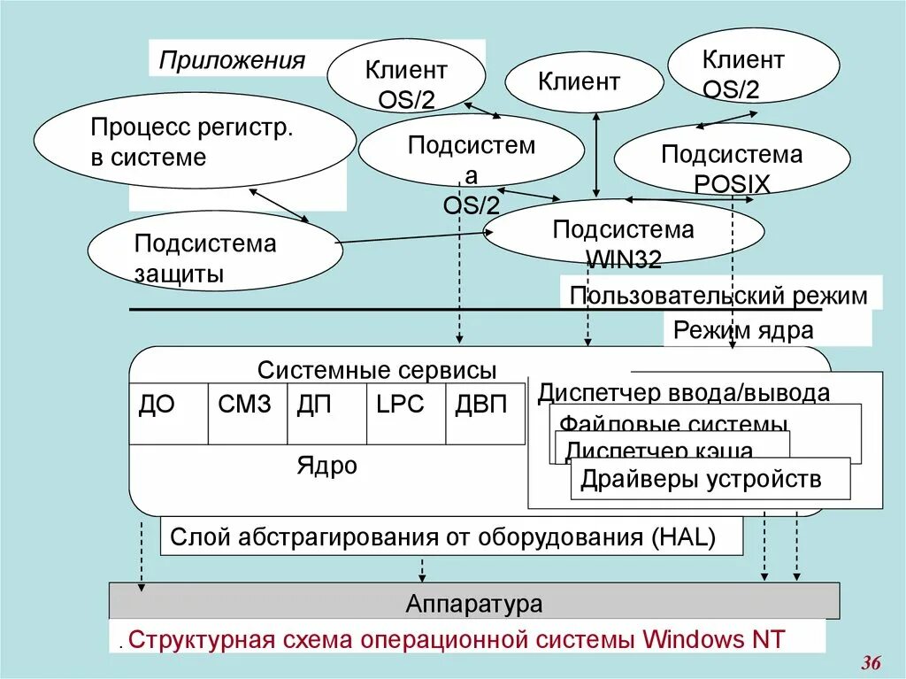 Требования к операционным системам. Требования к операционной системе. Требования к современным операционным системам. Требования предъявляемые к операционным системам.