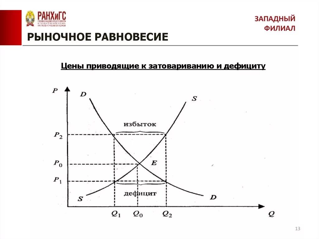 Изменение равновесия рынка. Рыночное равновесие. Рыночное равновесие графически. Изменение рыночного равновесия. Графически равновесие на рынке.