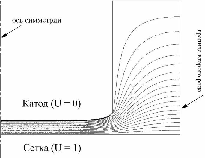 Катод эмиссия. Автоэлектронная эмиссия.