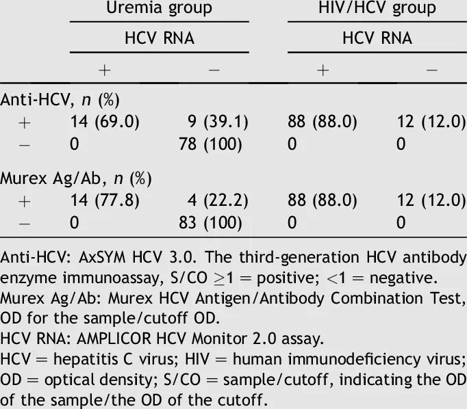 Anti hcv суммарные. Анти HCV Core. Анти-HCV (+), РНК HCV (+). Таблица Anti HCV. Anti HCV Бест анти ВГС.