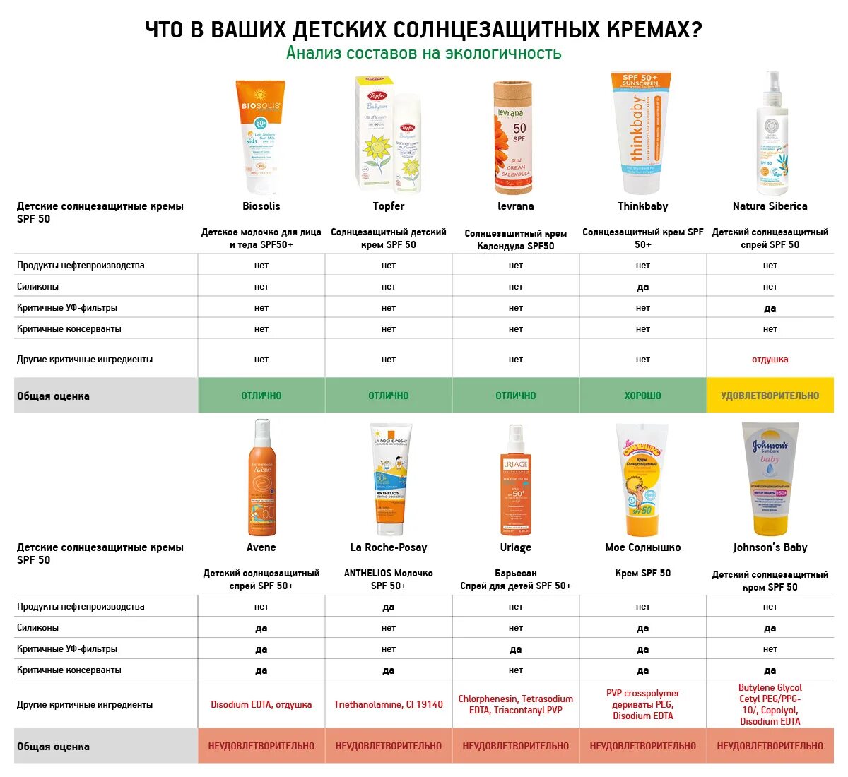 Какой спф выбрать для лица на каждый. SPF защита от солнца таблица. Детские солнцезащитные крема Экотест. Таблица SPF солнцезащитного крема. Таблица СПФ защита от солнца.