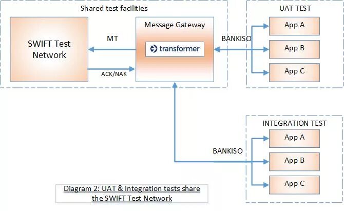 Message gateway. Цикл в Swift. Swift ACK. Циклы в Свифт. Уровни доступа Swift.