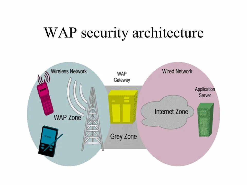 Wap maps. Wireless application protocol. вап. wap интернет. wap-атаки.