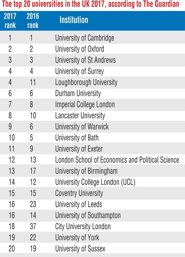 Uk ranking. Top 100 universities wikipedia. Uni rank. Top universities in the world 2022. Uk ranking.