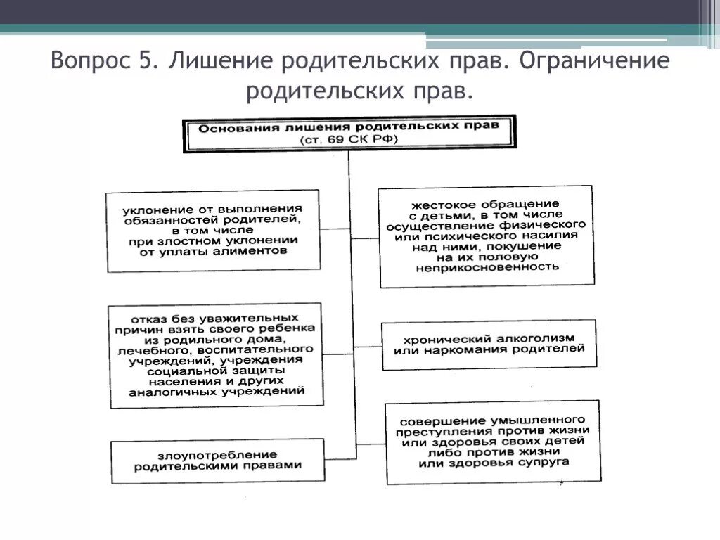 Чем отличается ограничение от лишения родительских прав. Основания лишения родительских прав логическая схема. Основания лишения родительских прав таблица. Сходства лишения и ограничения родительских прав.