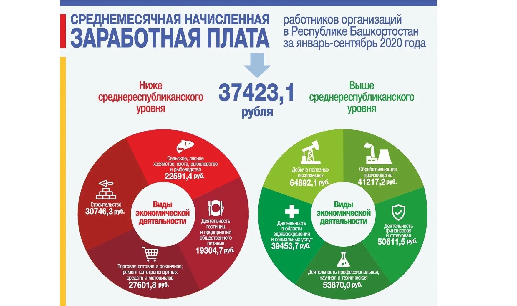 Среднемесячная зарплата 2020 год. Заработная плата в Республике Башкортостан. Среднемесячная заработная плата в Башкирии 2021 году. Среднемесячная зарплата в Республике Башкортостан в 2021. Зарплата в беларуси в 2024 году