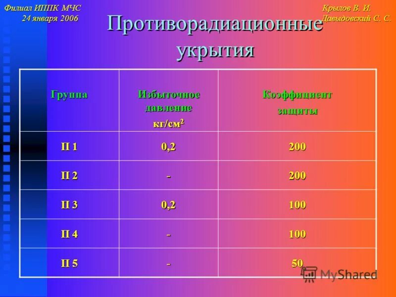 группы пру. классификация противорадиационных укрытий. классификация защитных сооружений защитные сооружения для. классификация спиртов по характеру углеводородного радикала. коэффициент защиты убежищ.