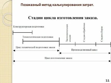 Позаказный метод используется