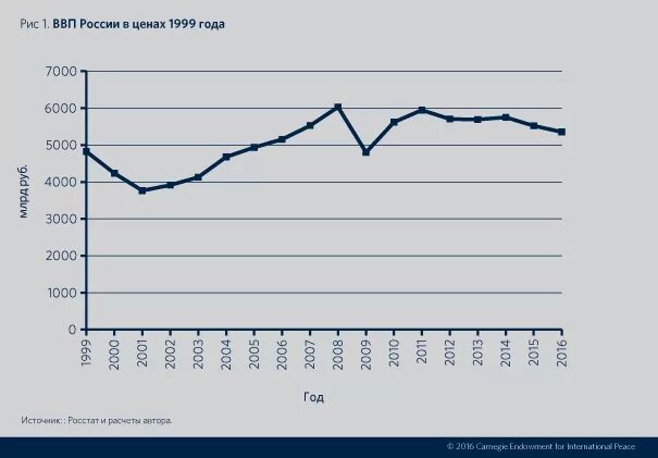 Экономика России 1999. Экономика России в 1999 году. ВВП России в 1999 году. Россия развитие экономики 1999.