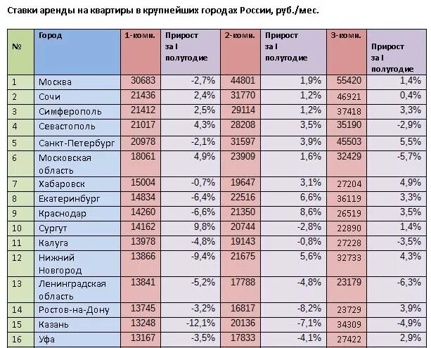 Аренда места на рынке. Стоимость квартир в крупных городах Казахстана. Рынок аренды жилья