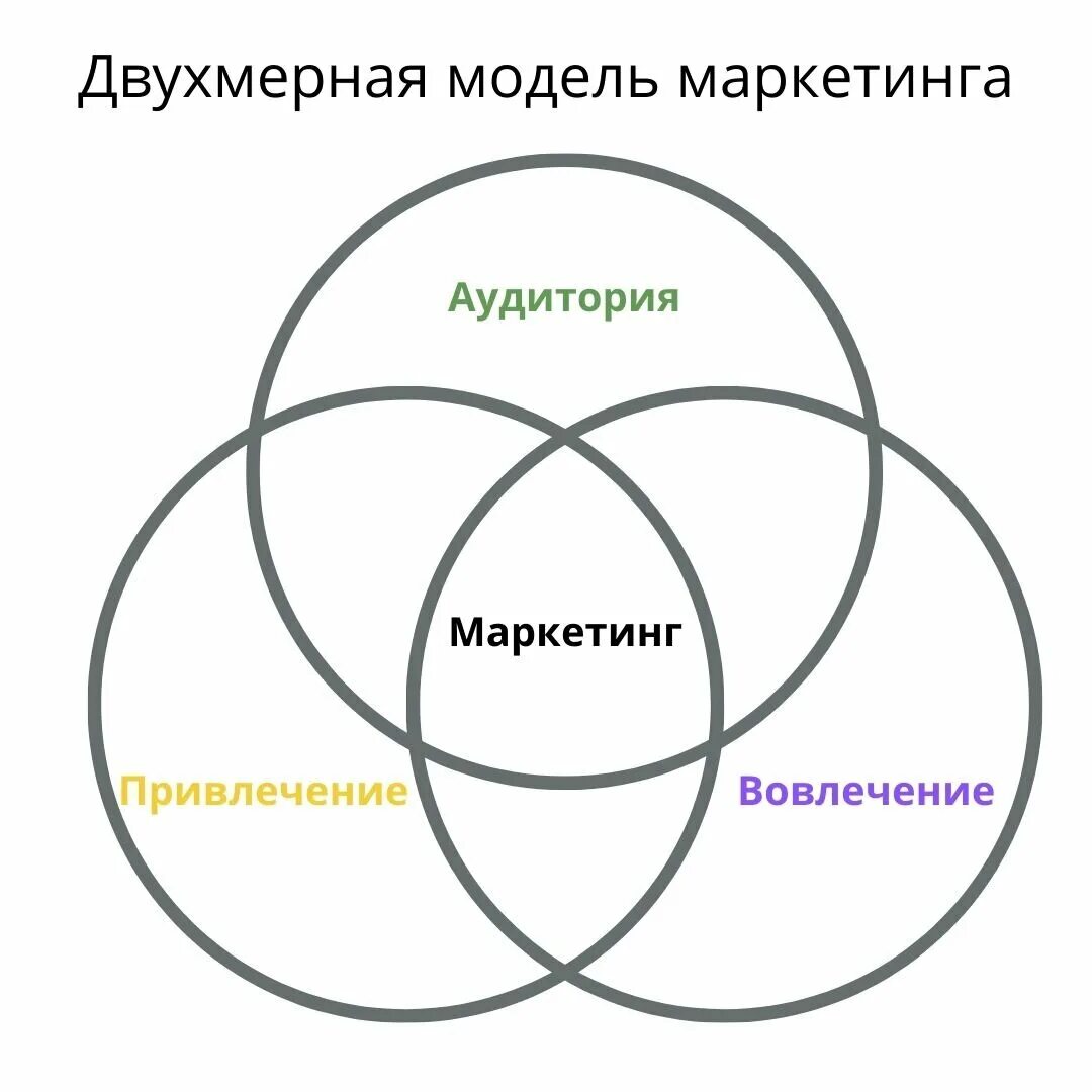 Согласно модели маркетинга по в камакуре. Модели маркетинга. Маркетинговая модель. Современные модели маркетинга. Универсальная модель маркетинга.