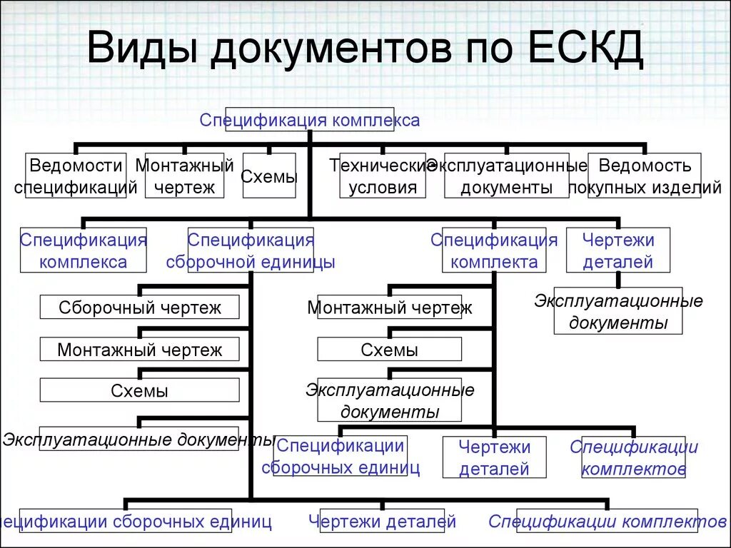 Классификация технической документации схема. Классификация конструкторской документации. ЕСКД структура документации. Виды документов по ЕСКД.