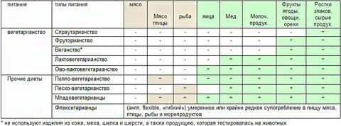 Чем питаются вегетарианцы