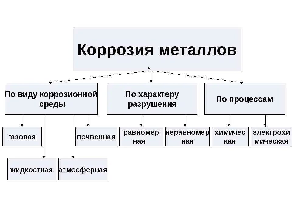 Коррозию различают. Типы коррозии металлов. Способы защиты от коррозии схема. Виды коррозии схема. Виды коррозии металлов таблица.