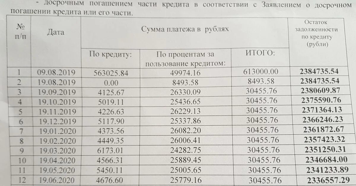 Как правильно гасить ипотеку в сбербанке. Частично досрочное погашение. График погашения ипотеки с досрочным погашением. Частично досрочное погашение ипотеки. Досрочно погашенных займов.