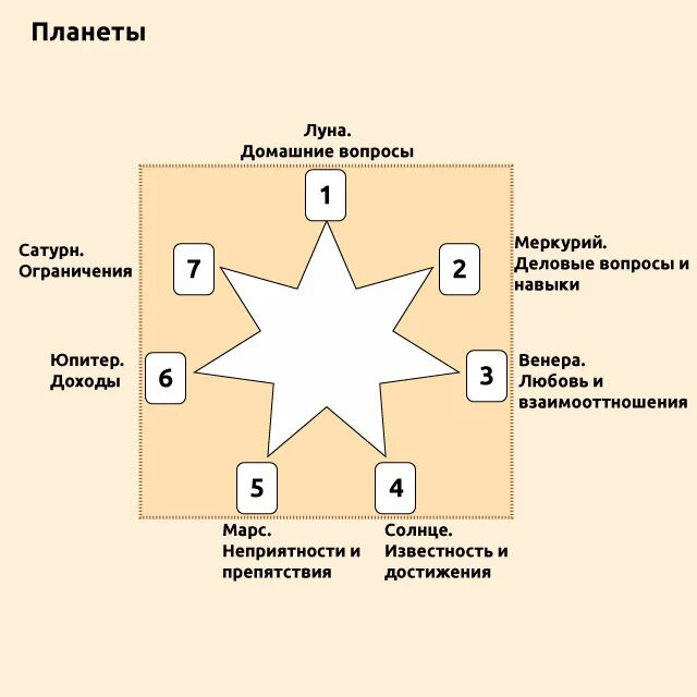 Карта солнце действия. Расклад планеты. Расклады Таро. Расклад Таро планеты. Расклад 12 домов Таро на год.