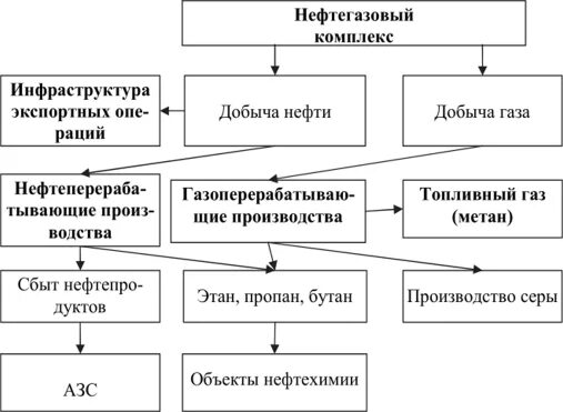 Кластер нефть. Нефтегазовый кластер. Структура нефтегазового кластера. Кластер по теме нефтяная промышленность.