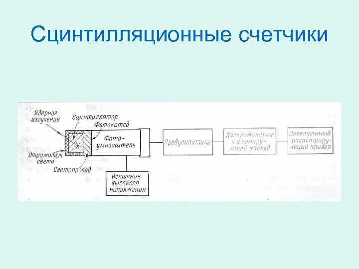 Метод сцинтилляции устройство установки. Принципиальная схема сцинтилляционного счетчика. сцинциляторный счетчик. строение сцинтилляционного счетчика. сцинтилляционный метод схема.