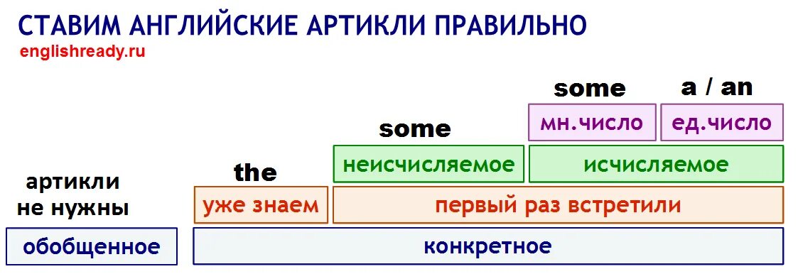 Артикли в русском. Английские артикли. Правило артиклей в английском языке таблица. Артикли в английском таблица. Артикли в английском языке схема.