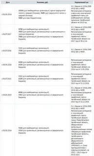 Размер мрот в челябинской