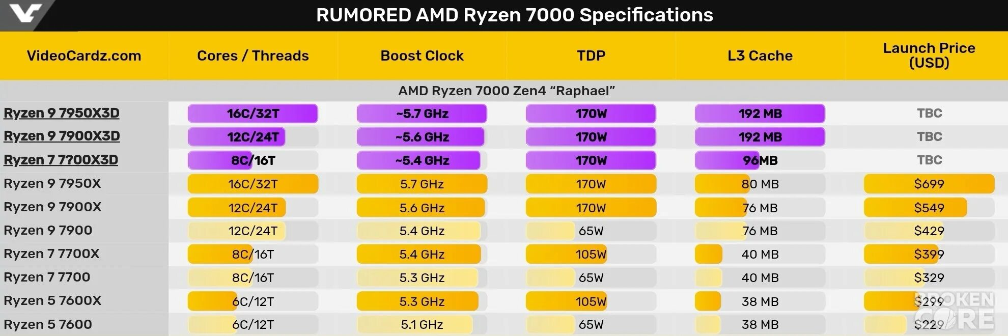 Ryzen 7600. Поколения процессоров ryzen таблица. Поколения процессоров amd ryzen. Amd ryzen 3-го поколения. Поколения процессоров amd таблица.