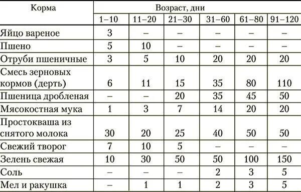 С какого возраста можно давать траву