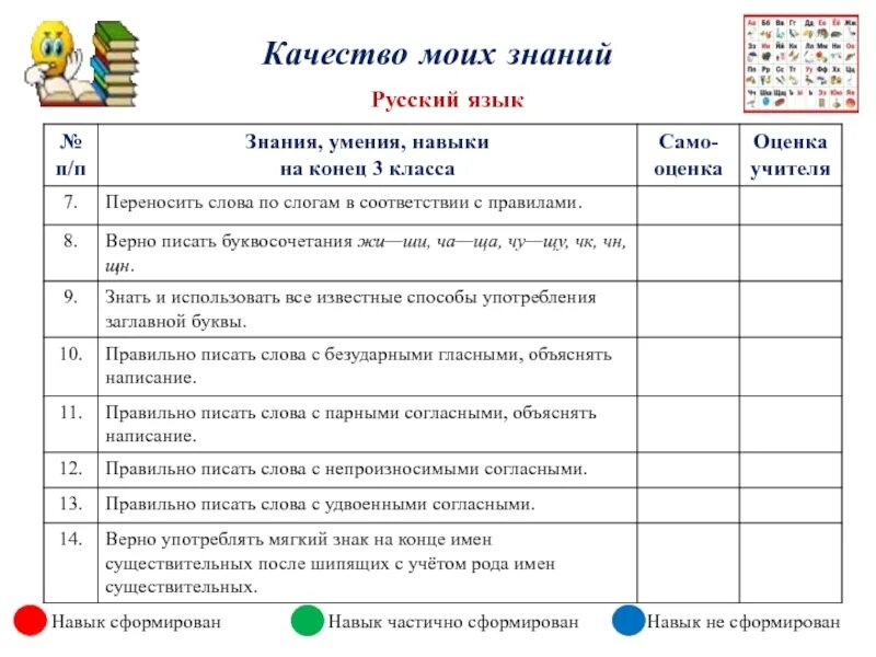 Знания и умения учеников. Таблица знаний умений и навыков. Умения навыки начальной школе русский язык. Таблицы оценивания знаний и умений. Проверяемые умения по русскому языку.