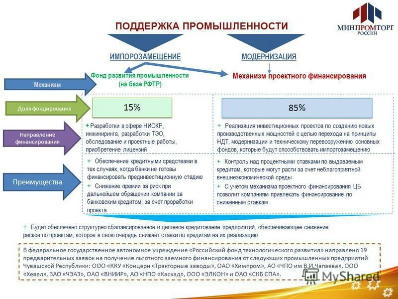 Фонд поддержки промышленности