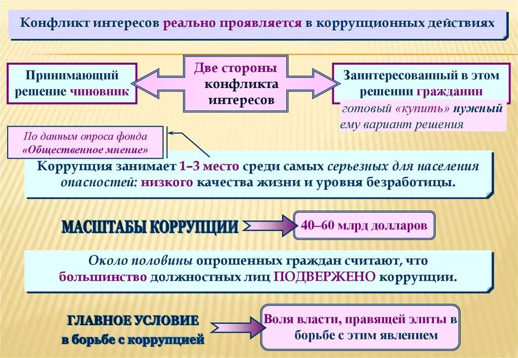 Политика конфликты интересов