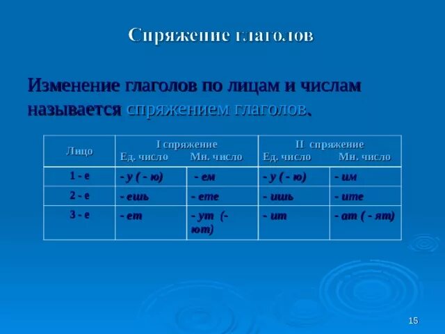 Какое лицо и спряжение. Изменение глаголов по лицам. Изменение глаголов по лицам таблица. Изменение глаголов по лицам и числам. Лицо и число глагола.