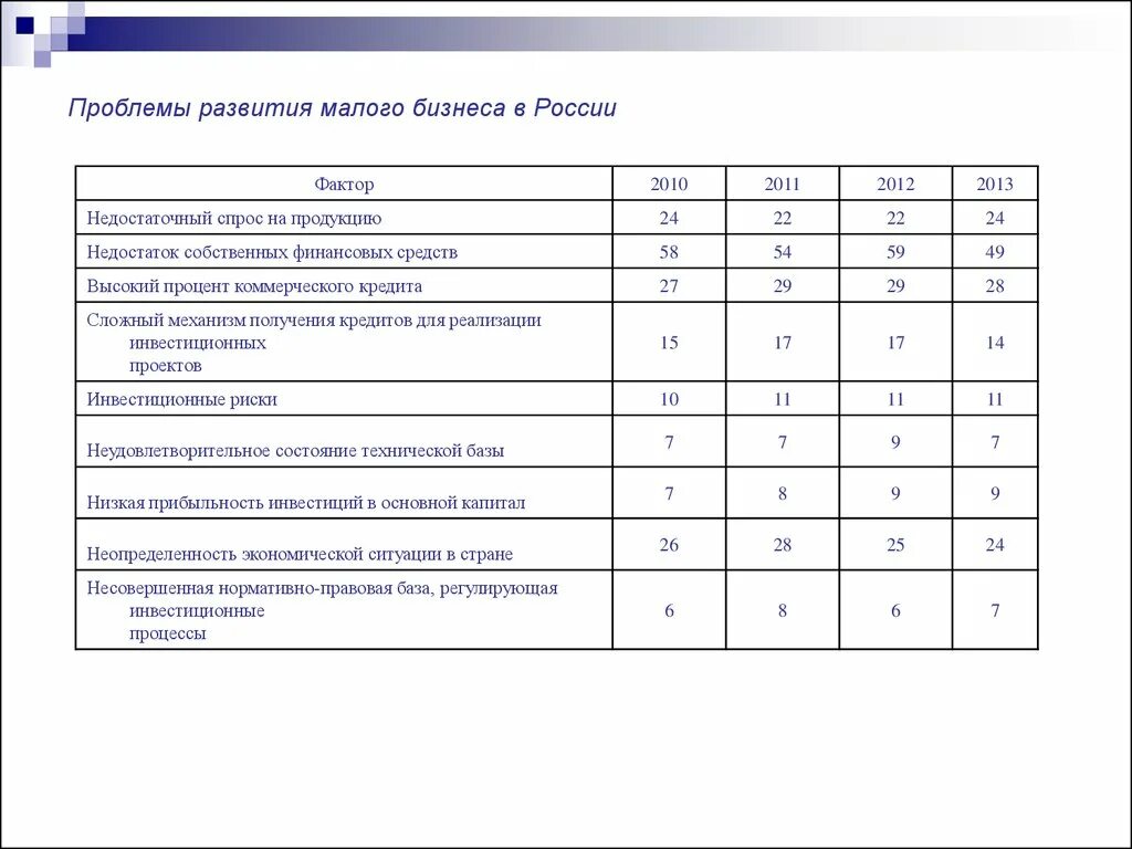 Проблемы малого предпринимательства в России. Перспективы развития малого бизнеса в России. Проблемы развития малого бизнеса в России. Проблемы развития малых предприятий.