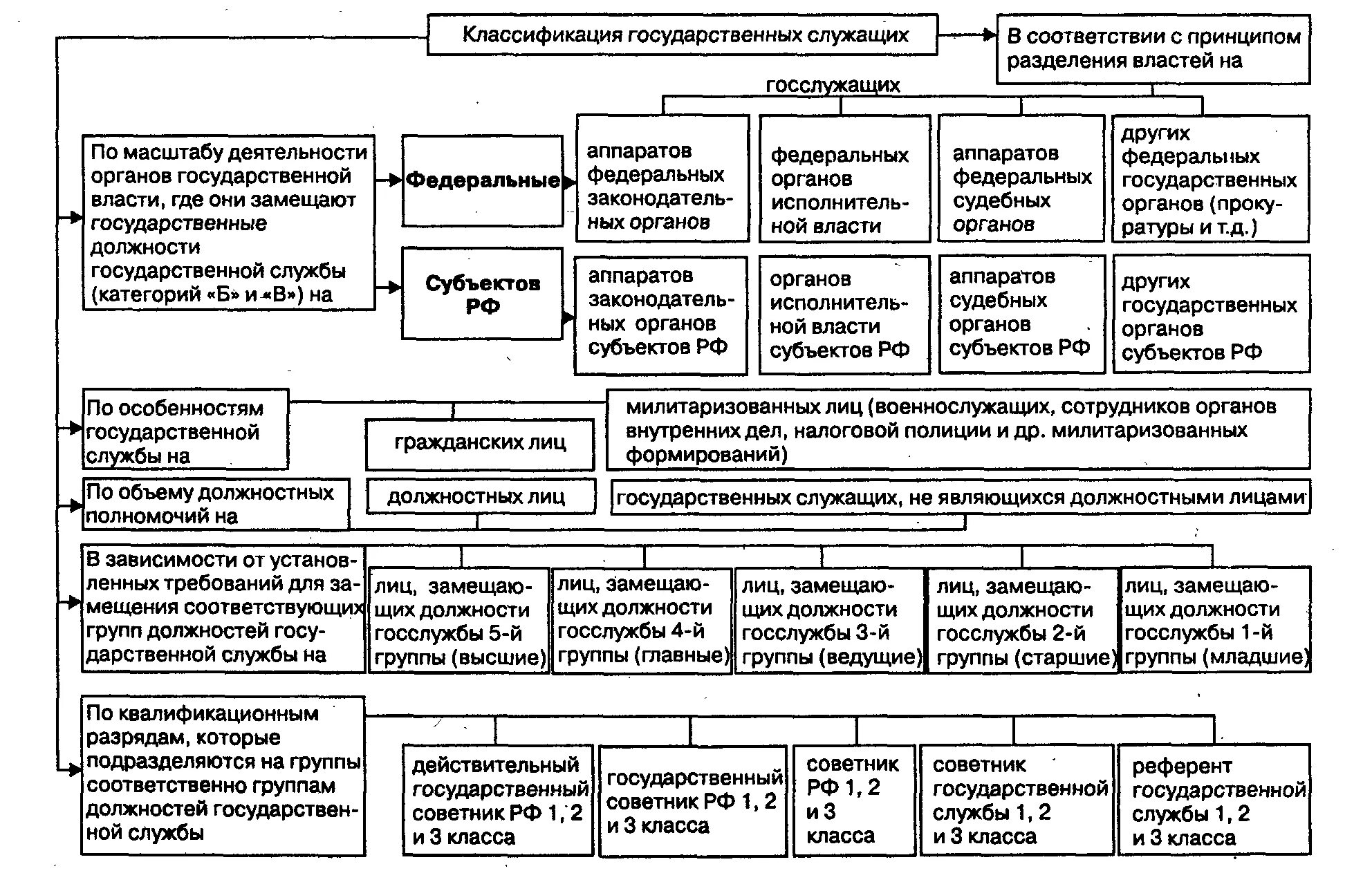 Классификация госслужащих схема. Система госслужбы РФ схема. Гос служащий понятие классификация. Схема государственной гражданской службы. Государственная служба рф подразделяется на