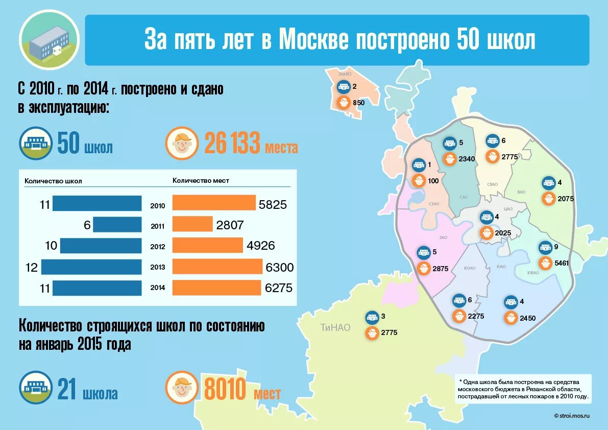 Статистика школ Москвы. Количество школ в Москве. Статистика строительства школ в Москве. Статистика города Москвы.