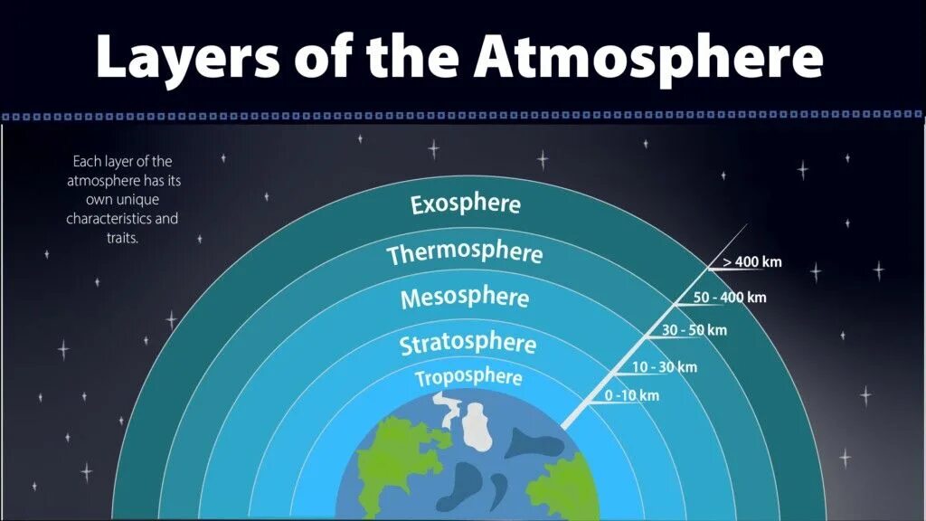 Atmosphere contains. Layers of atmosphere. atmospheric layers. атмосфера земли. earth atmosphere layers.