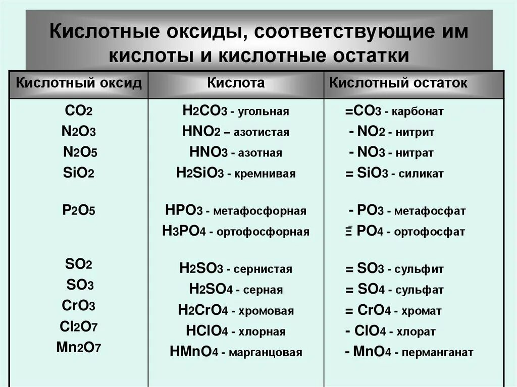 Оксиды 8 класс таблица веществ и их названия. Таблица оксид соответствующий кислоте. Формула и название кислоты соответствующей оксиду со. Формулы кислоты и кислотного оксида.