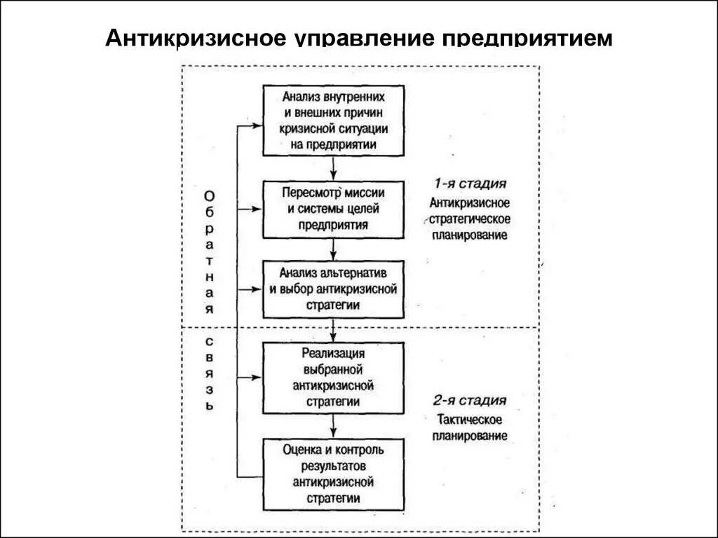 Анализ и оценка управления организацией. Этапы разработки антикризисной стратегии предприятия. Последовательность анализа антикризисного управления. Основные этапы процесса выбора антикризисной стратегии предприятия. Антикризисное управление этапы схема.