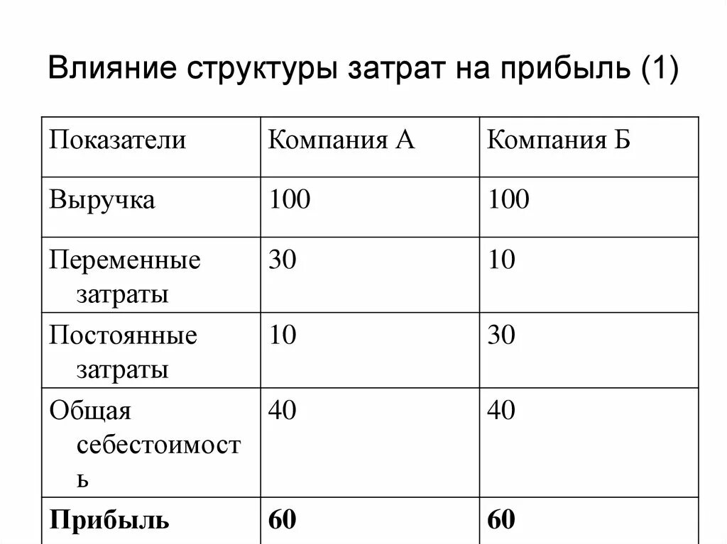 Факторы влияющие на расходы. Влияние расходов на прибыль. Влияние расходов на прибыль. Влияние расходов на прибыль. Внешние факторы влияющие на величину прибыли организации.
