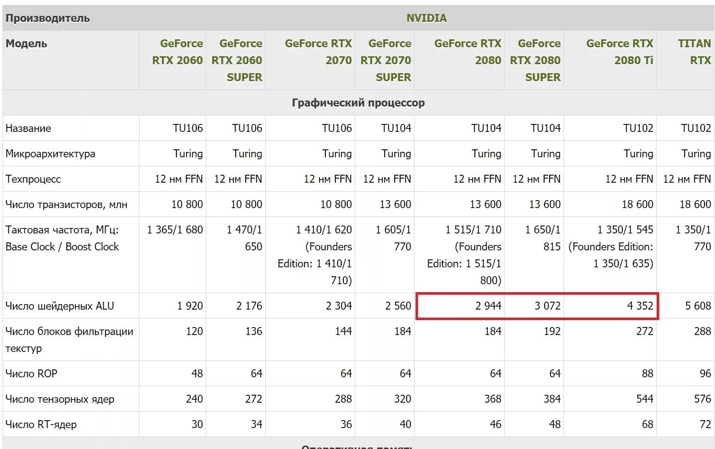 RTX 2080 сколько терафлопс. CUDA ядра. CUDA ядра таблица. Количество ядер в видеокартах 4080.
