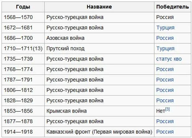 Года нападения на россию