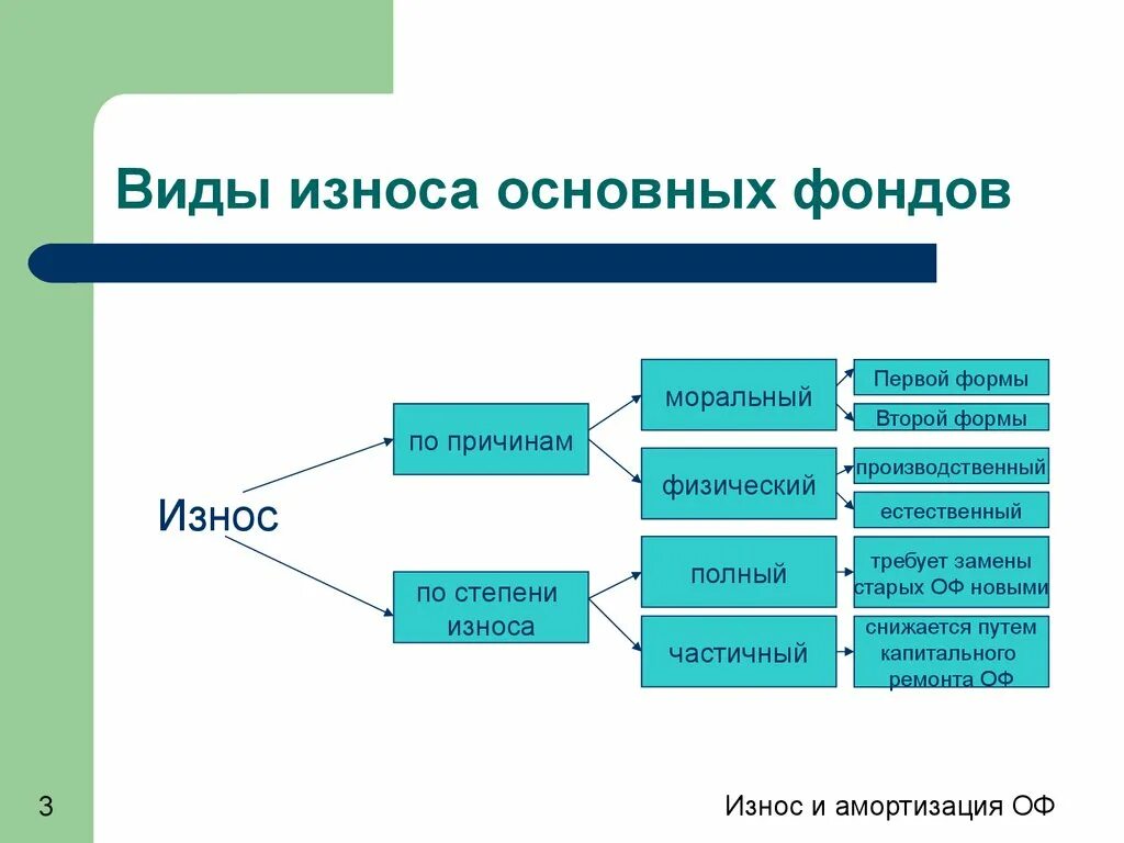 Типы износа основных средств. Выделяются следующие виды износа основных фондов:. Каким видам износа подвержены основные фонды. Виды износа основных средств организации включают.